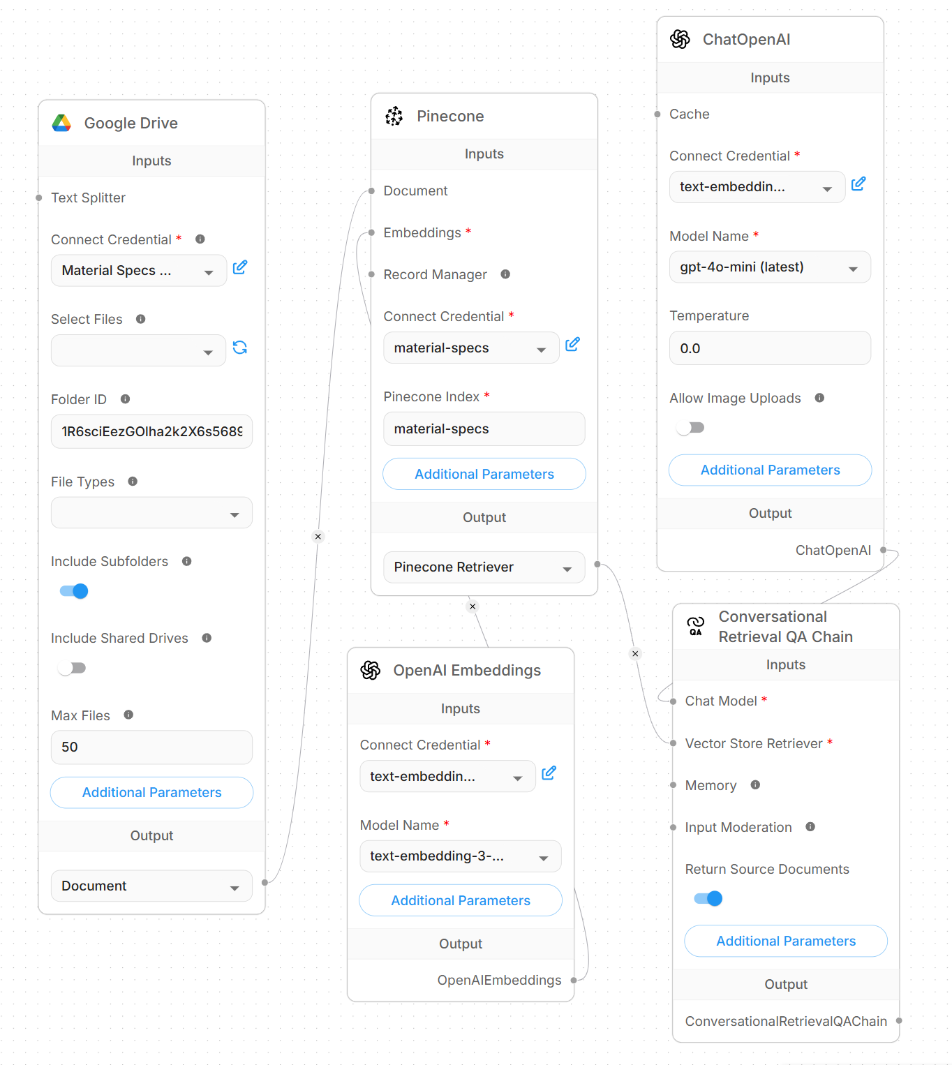 Flowise RAG pipeline — Google Drive PDF ingestion connected to OpenAI embeddings and Pinecone vector store, wired to a conversational retrieval chain and GPT-4o-mini chat model